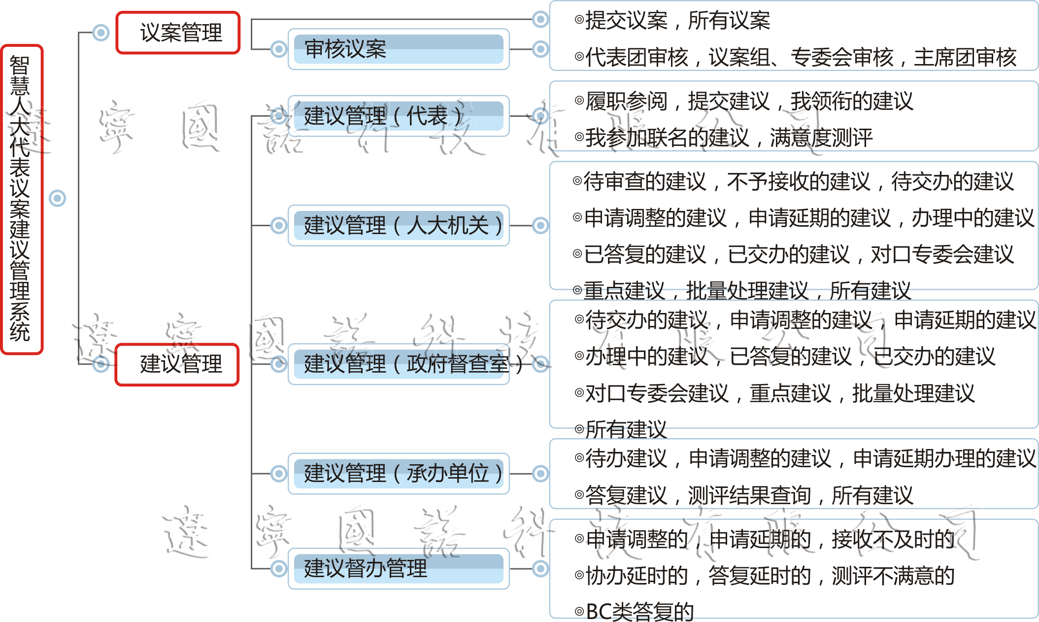 智慧人大代表议案建议管理系统功能结构图