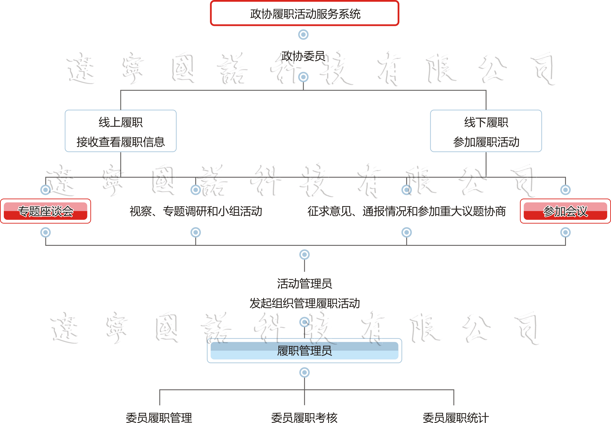 智慧人大履职活动服务系统功能流程图